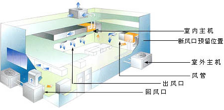 商用中央空调工作原理